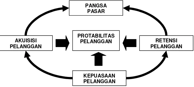 Gambar  4 Perspektif Pelanggan: Tolok Ukur Utama Sumber: Yuwono, Sukarno, Ichsan 2002: 35  