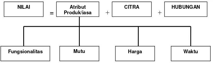 Gambar  5 Model Generik: Proposisi Nilai Pelanggan       Sumber: Yuwono, Sukarno, Ichsan 2002: 38 