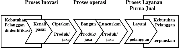 Gambar 6 Perspektif Proses Bisnis Internal: Model Rantai Nilai Generik Sumber: Yuwono, Sukarno, Ichsan 2002: 41 