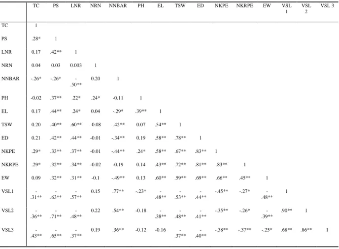 Table 2: Correlation matrix of growth and yield parameters of different white maize genotypes 
