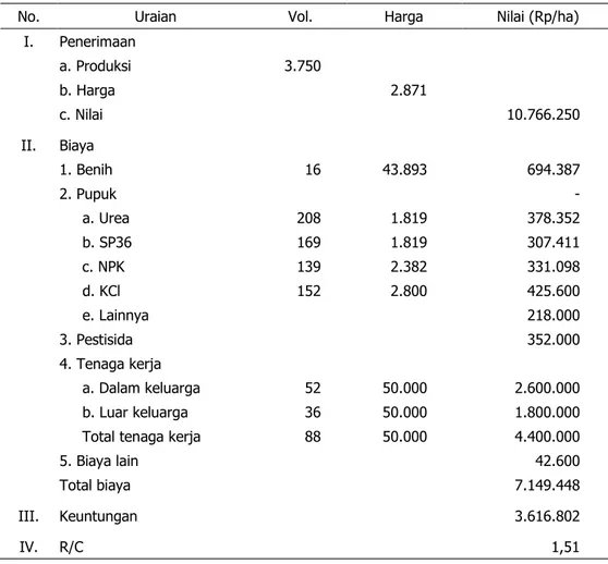 Tabel 5.  Rata-Rata Keuntungan Usaha Tani Jagung di Lahan Kering di Kabupaten Garut Jawa  Barat, MT 2011 