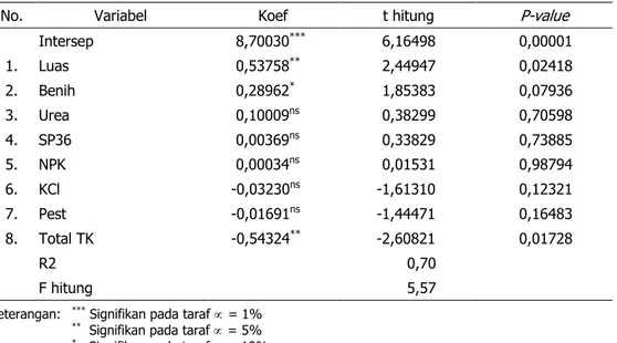 Tabel 6. Hasil Analisis Faktor-Faktor yang Memengaruhi Produksi Jagung di Kabupaten Garut  Jawa Barat, 2011 