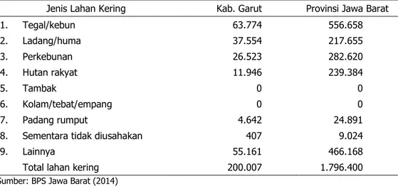 Tabel 2.  Luas  lahan  kering  per  jenis  penggunaannya  di  Kabupaten  Garut,  Jawa  Barat, 2013 (ha) 