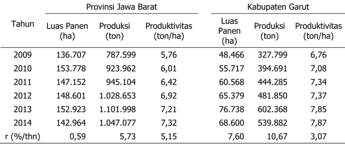 Tabel 3. Perkembangan  Luas  Panen,  Produksi,  dan  Produktivitas  Jagung  di  Provinsi  Jawa  Barat dan Kabupaten Garut, 2009±2014 