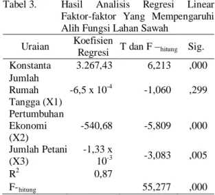 Tabel 3.  Hasil Analisis Regresi Linear  Faktor-faktor Yang Mempengaruhi  Alih Fungsi Lahan Sawah 