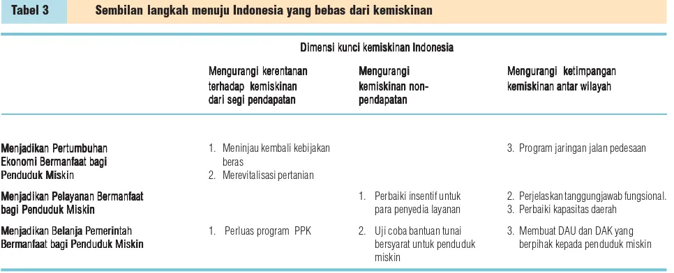 Tabel 3             Sembilan langkah menuju Indonesia yang bebas dari kemiskinan