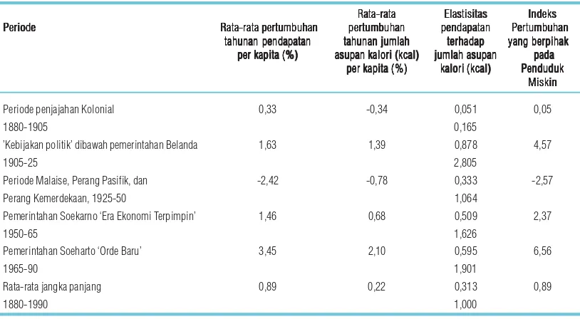 Tabel 2.1Pola pertumbuhan jangka panjang yang berpihak pada penduduk miskin di Indonesia4