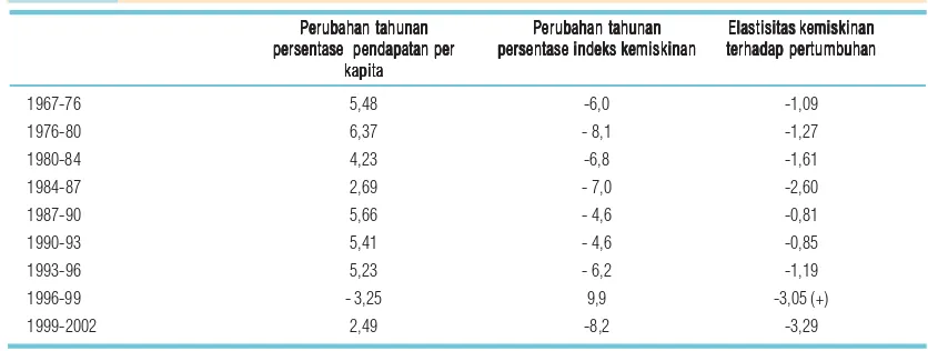 Tabel 2.2Elastisitas kemiskinan terhadap pertumbuhan bervariasi sepanjang waktu dengan laju