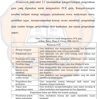 Tabel 2.1 Framework untuk menganalisis PCK guru 