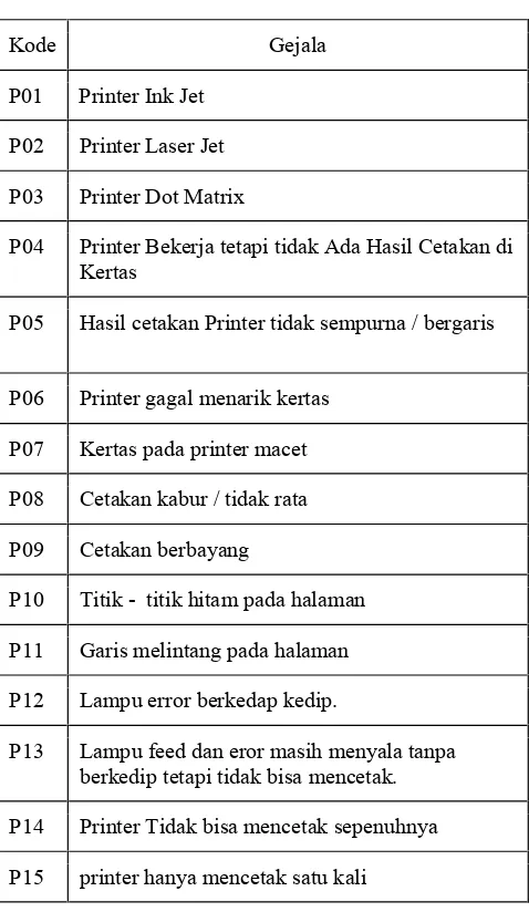 Tabel 1.Tabel Gejala Kerusakan Printer