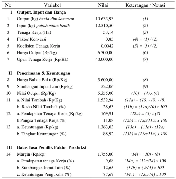 Tabel 4. Analisis nilai tambah agribisnis penangkaran benih padi sawah Kelompok Tani Amurwat II  