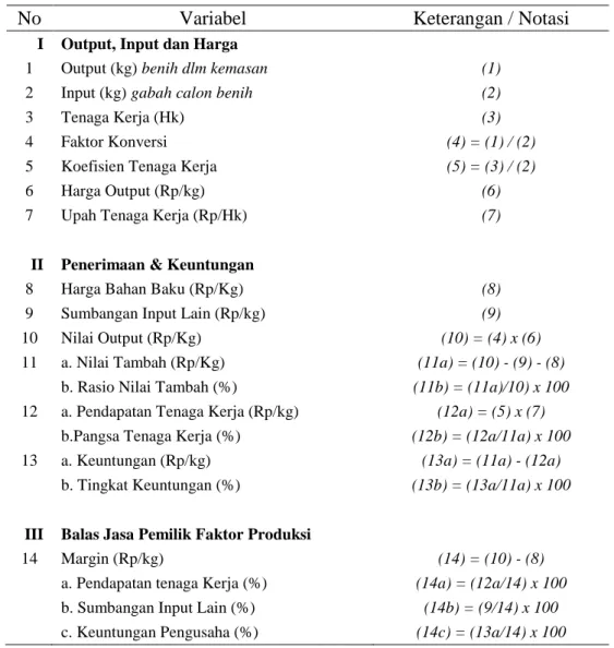 Tabel 1.  Format analisis nilai tambah agribisnis penangkaran benih padi sawah di Kelurahan  Purwoasri Kecamatan Metro Utara Kota Metro 