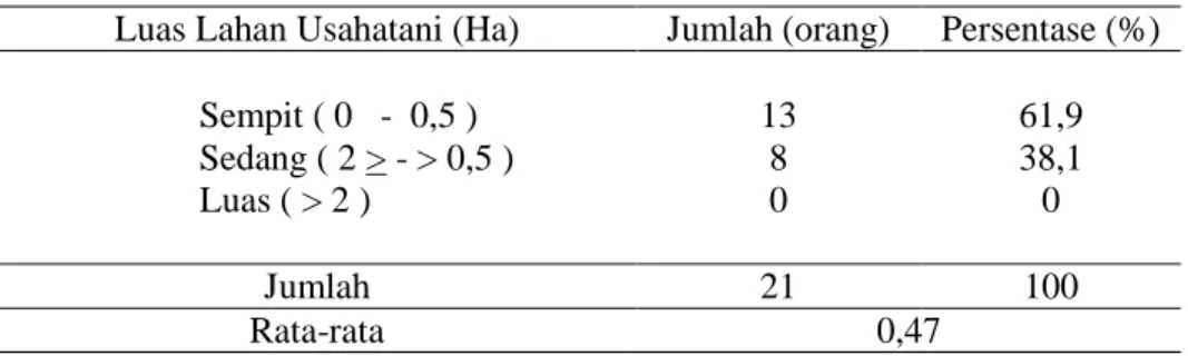 Tabel 2.  Sebaran luas lahan usahatani padi sawah petani responden, tahun 2012       Luas Lahan Usahatani (Ha)  Jumlah (orang)  Persentase (%)                      Sempit ( 0   -  0,5 )                      Sedang ( 2 &gt; - &gt; 0,5 )                     