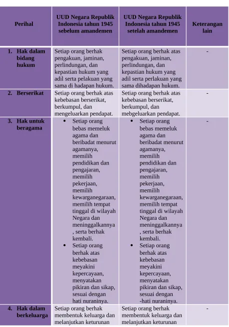 Tabel 5.4 Jaminan Hak Asasi Manusia dalam Pasal-pasal UUD NegaraRepublik Indonesia tahun 1943