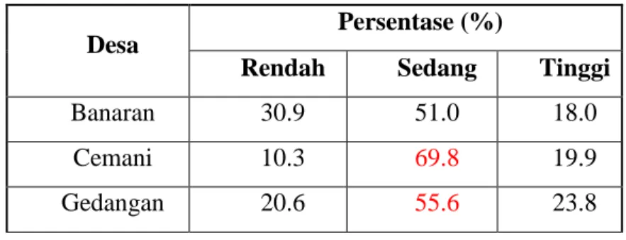 Tabel 3. 1Tabel persentase persebaran nilai lahan Kecamatan Grogol  Desa 