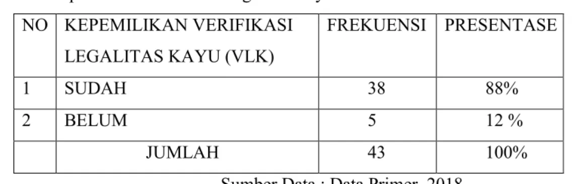Tabel 7.  Daerah Asal Bahan Baku Industri Mebel di Kecamatan Klaten Utara  Tahun 2018 