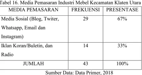 Tabel 16. Media Pemasaran Industri Mebel Kecamatan Klaten Utara  MEDIA PEMASARAN  FREKUENSI  PRESENTASE  Media Sosial (Blog, Twiter, 