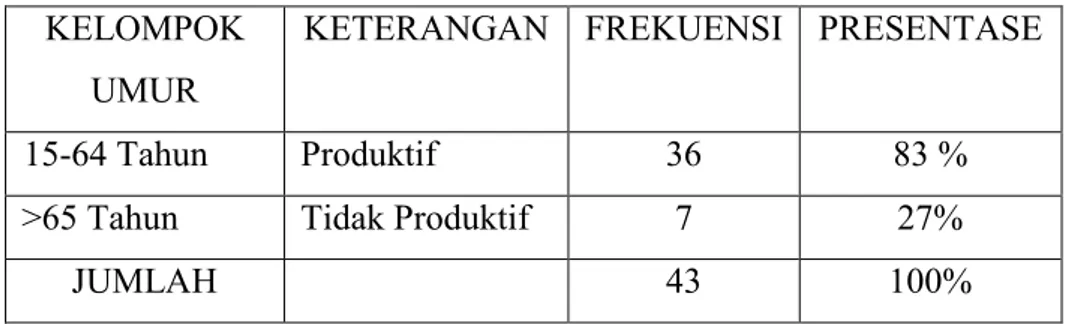 Tabel 2. Pengelompokan Umur Pemilik Usaha Industri Kecil Mebel di  Kecamatan Klaten Utara 