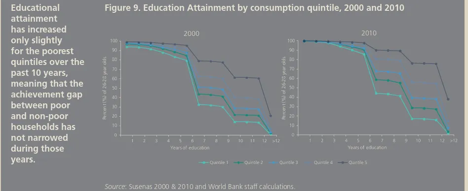 Figure 9. Education Attainment by consumption quintile, 2000 and 2010 
