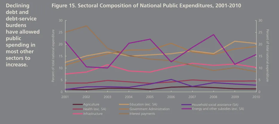 Figure 15. Sectoral Composition of National Public Expenditures, 2001-2010