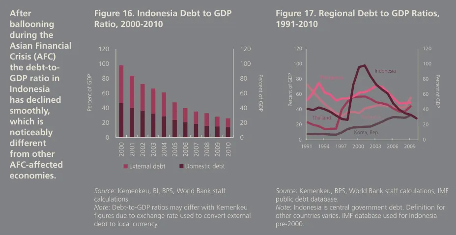 Figure 16. Indonesia Debt to GDP 