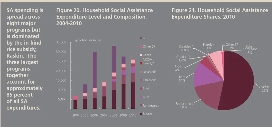 Figure 20. Household Social Assistance 