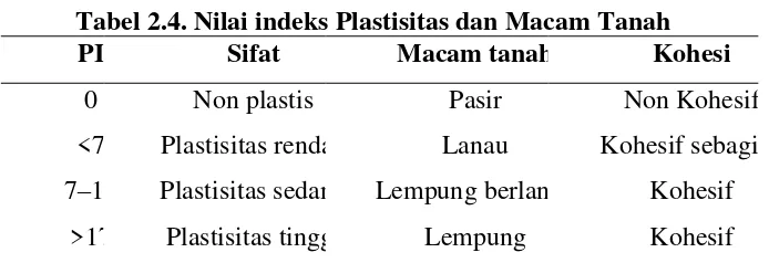 Tabel 2.4. Nilai indeks Plastisitas dan Macam Tanah 