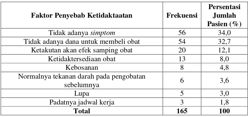 Tabel I. Faktor Penyebab Ketidaktaatan Berdasarkan Penelitian Kabir, et al. Pada Tahun 2004 