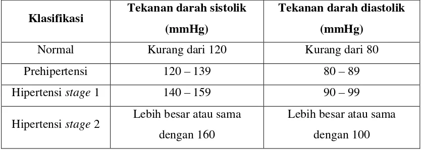Tabel II. Klasifikasi Hipertensi Menurut JNC VII 