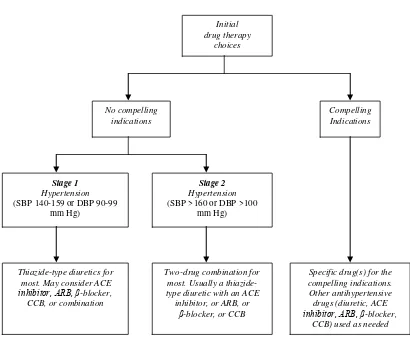 Gambar 3. Algoritma Penatalaksanaan Hipertensi Menurut JNC VII  (Dipiro, et al., 1999) 