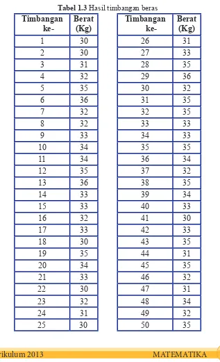 Tabel 1.3 Hasil timbangan beras