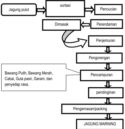 Gambar 1.  Diagram Alir Proses Pembuatan Jagung Marning 