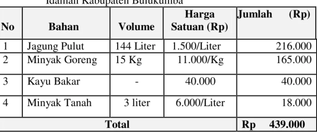 Tabel 5.   Biaya Bahan Tambahan pada Produksi Jagung Marning Usaha  Idaman Kabupaten Bulukumba  