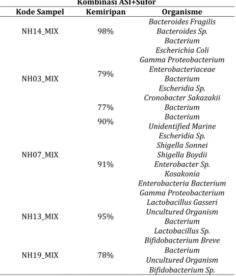 Tabel 3. Hasil Analisis BLAST Feses Sampel Bayi yang Diberi  Kombinasi ASI+Sufor 