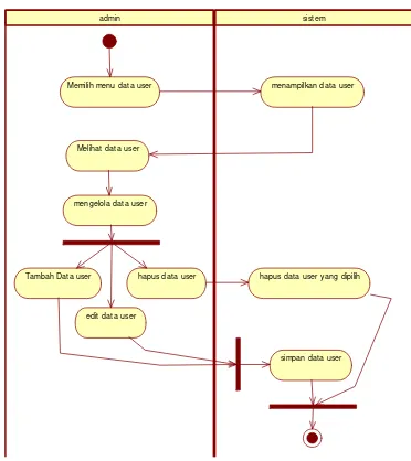 Gambar 4. Activity Diagram Login Pada Admin