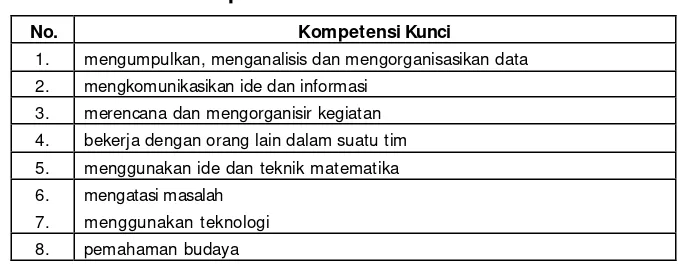 Tabel 3 - Daftar Kompetensi Kunci 