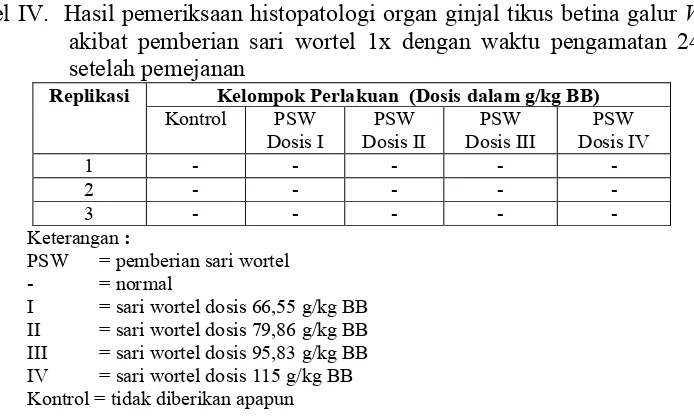 Tabel IV.  Hasil pemeriksaan histopatologi organ ginjal tikus betina galur Wistar