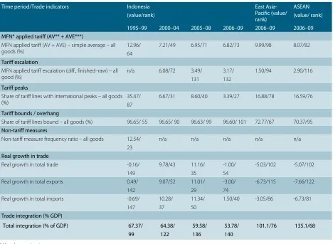 Table 2: Indonesia’s trade indicators, 1995–2009
