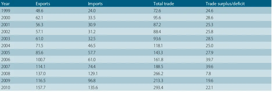 Table 3: Indonesia’s total exports and imports, 1999–2010 (USD billion)