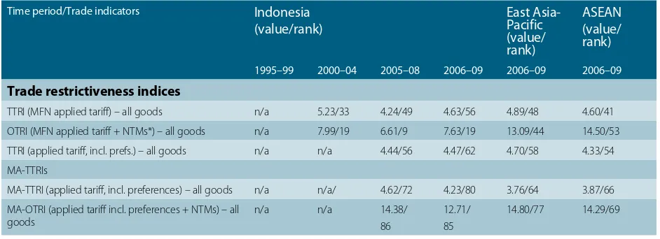 Table 4: Indonesia’s trade restrictiveness indices 