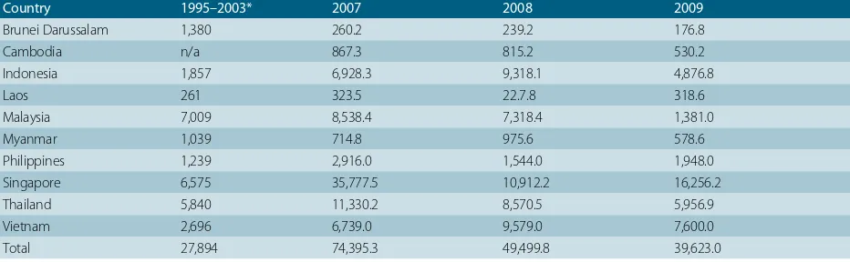 Table 5: Net inflow of FDI into Indonesia and other ASEAN countries, 1995–2003 and 2007–2009 (USD million)