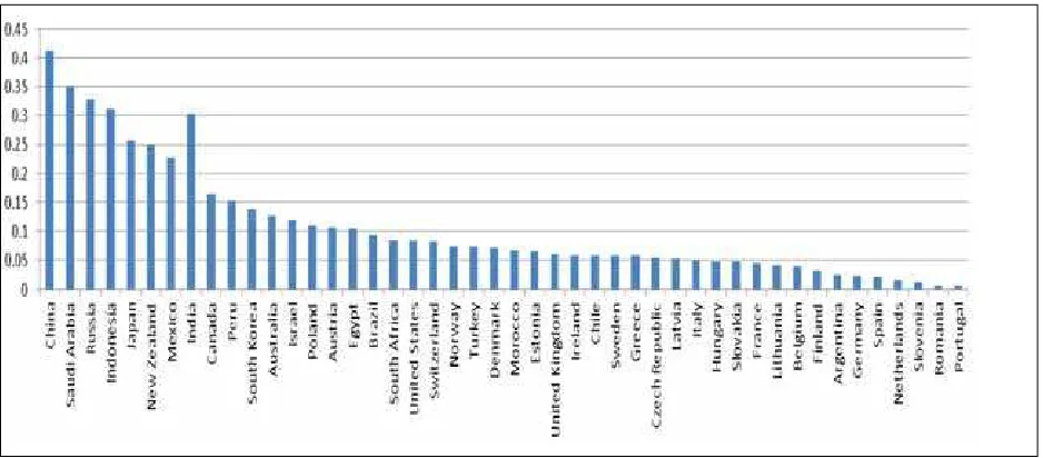 Figure 1: FDI restrictiveness index, selected countries, 2010