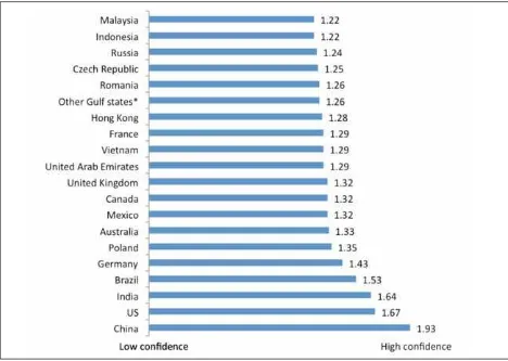 Figure 2: FDI confidence index, selected countries, 2010