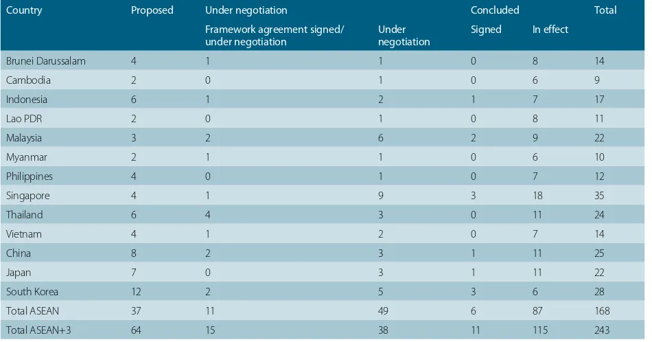 Table 6: Free trade agreements in East Asia as of January 2011