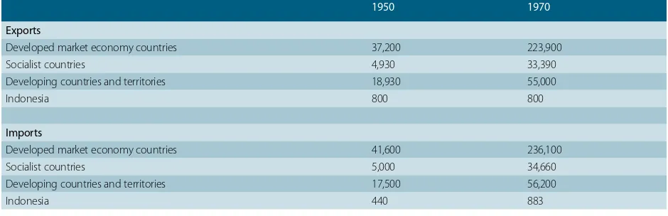 Table 1: Value of exports and imports in current prices, 1950–1970 (USD million)