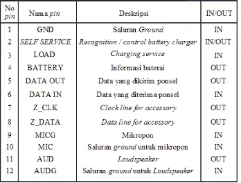Tabel 2.1. Keterangan Susunan Pin Konektor Eksternal Siemens C35 [5]. 
