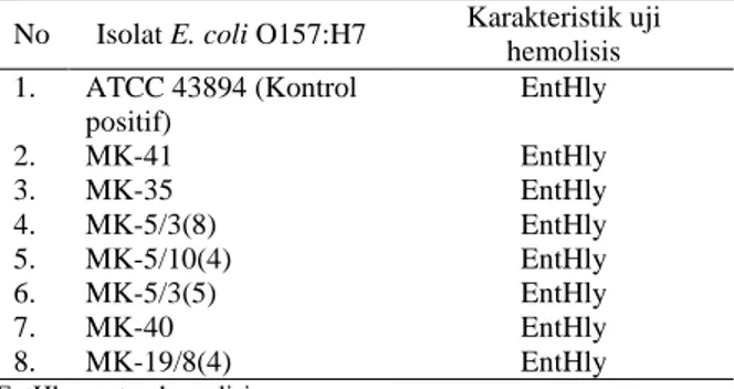 Tabel  1.  Hasil  uji  hemolisis  isolat  E.  coli  O157:H7  pada  media agar darah 