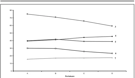 Gambar  4.  Grafik  pengaruh  suplemen  asam  amino  terhadap  beberapa  parameter  darah  mencit (3