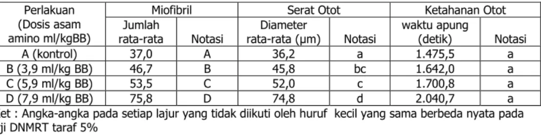Tabel 2. Hasil perhitungan jumlah  miofibril  serat otot, pengukuran diameter serat  otot dan ketahanan otot mencit 