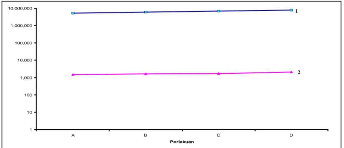 Gambar 3. Grafik pengaruh suplemen asam amino terhadap ketahanan otot  dan  kuantitas  eritrosit  darah  mencit  (1  Kuantitas  eritrosit,  2